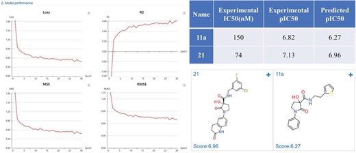 MetAP-2 inhibitors regression model performance and the prediction results of MetAP-2 inhibitors.