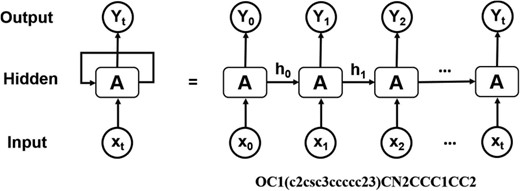 Architecture of RNN operating on the SMILES representation of molecules.