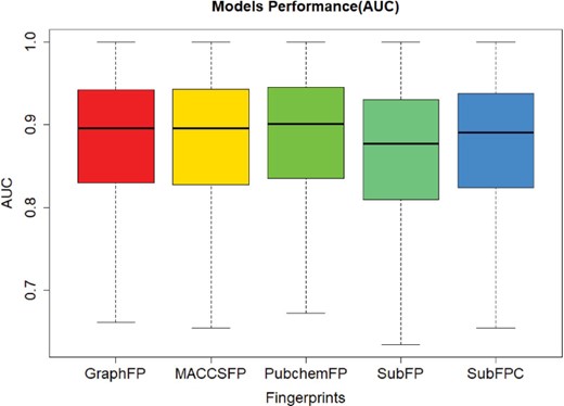 The classification model performance.