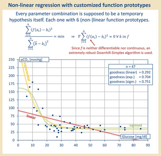 Each parameter combination was treated as hypothesis. To check for any association of parameters, the data were all applied to each other and regression with linear, sigmoid, exponential, quadratic, cubic and logarithmic function prototypes was performed. Therefore, each parameter combination was treated as a hypothesis itself. As shown in this figure, the linear function prototype did not always yield the best correlation value.