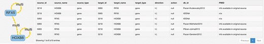 Multiple interactions. When multiple interactions between two entities are present in the same or another database, they are represented in the RING as a multi edge colored in yellow. To better understand the overall meaning of such edges, it is possible to click on them to retrieve a detailed table, displayed below the network, which reports all the details on the interaction of interest. This annotation becomes particularly important when different databases report different interaction directions; e.g. a TF may be reported as enhancer and silencer of the same target in different DBs.