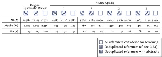 Description of the data used in this study, resulting from the original systematic review, and its review updates. We use the following shorthand for the different stages of the screening process: all (A): references initially identified through the database search. Maybe (M): references provisionally included based on title and abstract, but not yet screened based on full-text. Yes (Y): references judged relevant based on full-text and included in the COMET database.