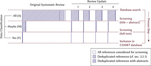 Visual diagram of the flow of references during the manual screening process in the systematic review and the four review updates. The width of each bar corresponds to their respective numbers in Table 1.