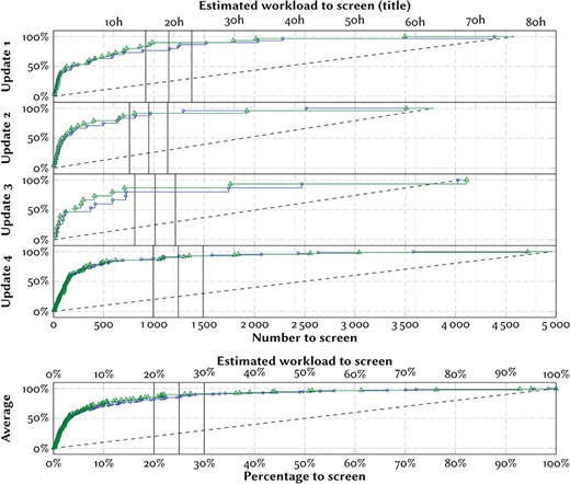 Effort-recall curves evaluating the system performance on titles only. The marks denote the positions in the ranking at which the included references would have been identified with screening prioritization, trained and evaluated only on titles (blue circles) or trained on titles and abstract and evaluated on titles (green triangles). The y-axes denote the percentage of identified included references (recall) throughout the screening process. The dashed lines denote the mean expected curve when screening in random order (equivalent to standard practice). We mark three hypothetical cut-offs at 20%, 25% and 30%. For scale, we give an estimate of the workload required by an experienced screener (one title in 1 min). We estimate that the time required to screen titles is on average the same as screening abstracts.