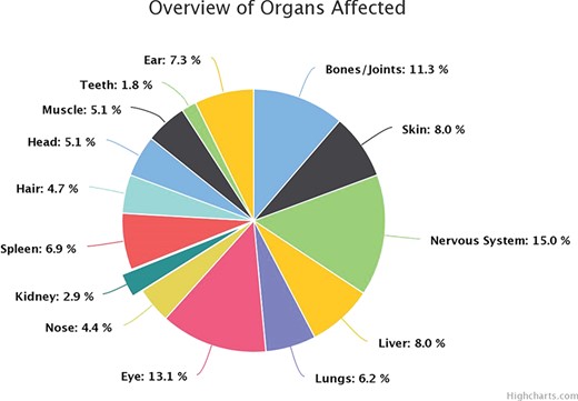 Overview of organ involvement in lysosomal defects.