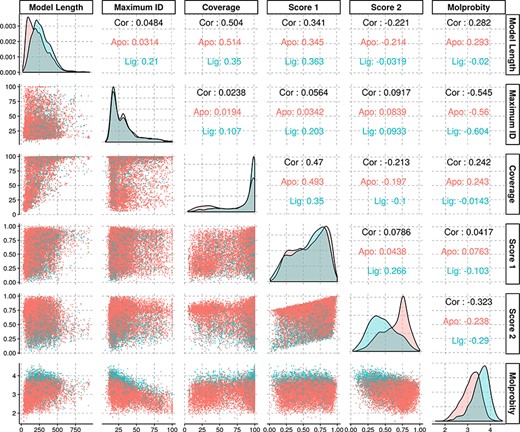 Density and scatter plots of the properties calculated for each of the models. The colours represent the presence (cyan) or absence (red) of a ligand. Density plots are shown in the diagonal representing the distribution of each individual property. The bottom half contains the scatter plots and the top half of the graph presents the correlation coefficients.