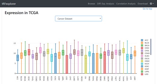 Example of box plot which shows tRFdb-3022a expression across TCGA cancer types.