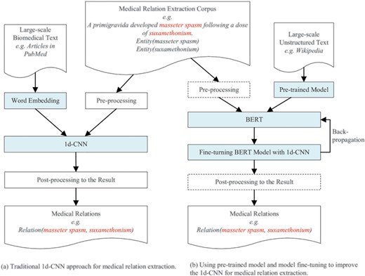 The architecture of the traditional approach and our proposed approach.