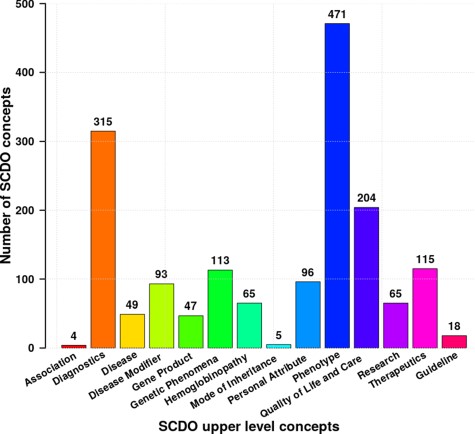 Distribution of different SCDO concepts per upper-level class with the number of associated terms in the ontology (see Supplementary Section 1 for more details about these classes).