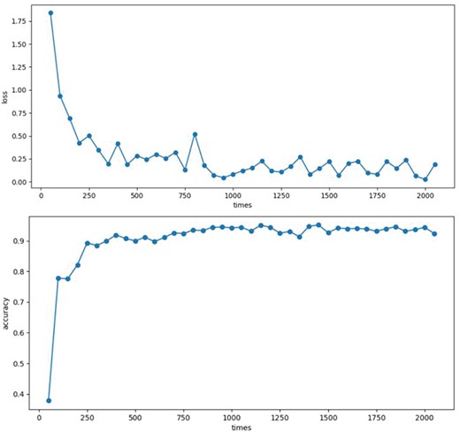 The loss and accuracy plot. The accuracy of the model increased gradually during the training process.