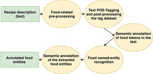 Flowchart of the extended FoodIE methodology.