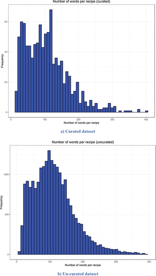 Distribution of the number of words per recipe. It is apparent that both distributions have a similar trend. However, the distribution of the un-curated version is much smoother because it includes more recipes. (a) Curated dataset. (b) Un-curated dataset.