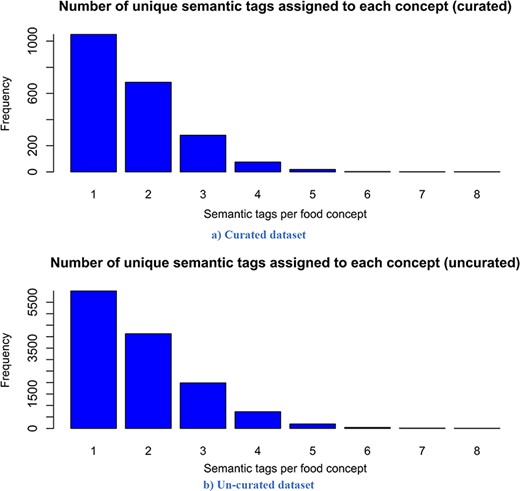 Distribution of the number of assigned semantic tags per food entity. Analysing it, it follows that both distributions have a similar trend, which is a power law distribution.