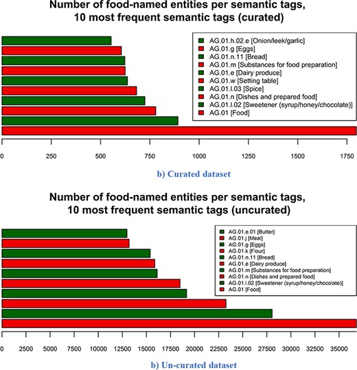 Number of food-named entities per 10 most frequent semantic tags. From the 10 most frequent semantic tags in both the curated and un-curated version, 7 are identical across both versions. The three that differ are due to the difference in the number of recipes in both versions. (a) Curated dataset. (b) Un-curated dataset.