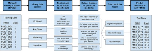 Overview of semi-automated pipeline used to predict articles to consider for manual curation. The pipeline takes a set of PMIDs (here shown as PMID_ID##) as input along with manual classifications (class) of 1 or 0, where 1 signifies that an article was ‘considered’ for curation and 0 signifies that an article was ‘not considered’. With these PMIDs, the computational pipeline queries various public data repositories to retrieve article-specific data. Data are converted to features useful for predictive modeling. Using this feature set, predictive models were trained using logistic regression, random forests and neural networks. These predictive models were used to predict the relevance of unread articles.
