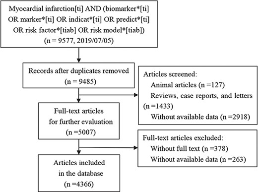 The flowchart for the manual collection of MI risk factors and models.