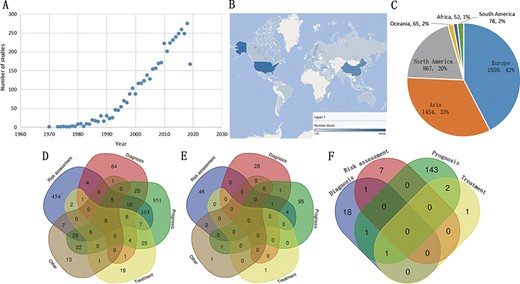 Examples of statistical analyses from the MIRKB. (A) Study number distribution according to year of publication; (B and C) study number distribution according to research region; (D–F) showed number distribution of single factors, combined factors and risk models according to their application, respectively.