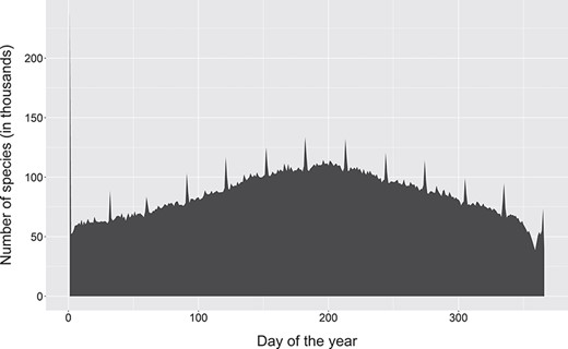 Change in dates of observation for occurrence records on GBIF. Note the 12 spikes corresponding to the first day of each month, with a disproportionately large spike for the first of January. This is more likely caused by many systems, including GBIF itself, storing partial dates as the first day of the month and only using the start date of a date range. Created from a snapshot of GBIF taken on 06 April 2019.