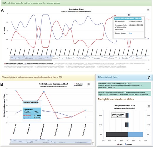 Different charts generated in PRP. A Regulatory chart-BinWise Pearson correlation analysis (PCC) between expression and methylation across the selected regions. B Methylation vs expression correlation chart visualized for a selected conditions, showing the pattern of methylation with expression. C Context-wise CG, CHG and CHH methylation between wild and treated samples.