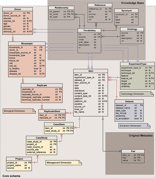 Logical schema of the metadata repository. Red relations represent FKs between core schema tables; blue relations link core schema values to corresponding ontology vocabulary terms. Data types are shortened: str for character varying; int for integer; and bool for Boolean. N marks nullable attributes.