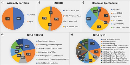 Partition of data in the integrated repository according to (a) assemblies and datasets from the most relevant sources: (b) ENCODE; (c) Roadmap Epigenomics; (d) TCGA in the GRCh38 version provided by GDC; and (e) TCGA in the hg19 legacy data repository.
