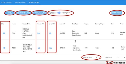 Excerpt of the result items table resulting from a search session. Red ellipses highlight relevant features. Top left: GMQL button to generate queries to further process related data files; DOWNLOAD buttons for result items table and data file links; and Replicated/Aggregated switch. Top right: SORT FIELDS button to customize the columns visualized in the table. Center: Extra, Source URI and Local URI columns with clickable links. Bottom right: component to set the number of rows visible at a time; indication of the total items corresponding to the performed query.