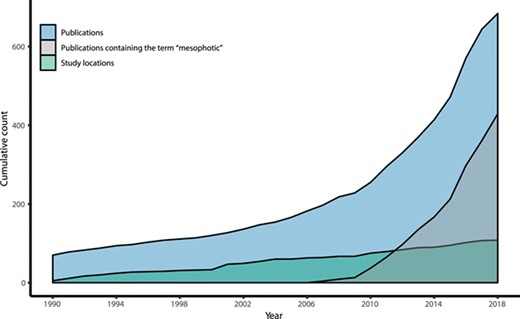 The quantity and geographic spread of scientific literature on mesophotic ecosystems is increasing over time. Series show the cumulative count of scientific publications on mesophotic ecosystems, the subset of those publications using the term ‘mesophotic’, and unique research locations in the current ‘mesophotic.org’ database release.