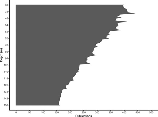 Number of scientific publications decreases over depth (30–150 m). The number of publications at each (1 m) depth interval is determined by assuming the entire depth range from minimum to maximum depth for each publication in the current release.