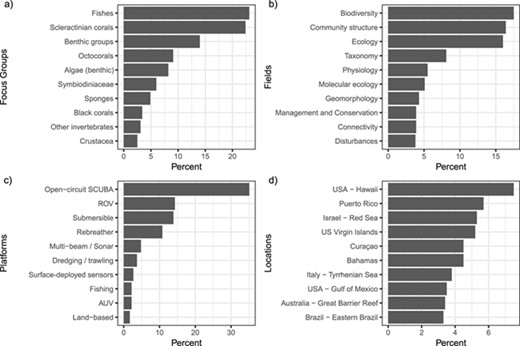 Top 10 fields of metadata categories of the curated literature on mesophotic ecosystems. a) 10 most-studied focus groups of mesophotic publications, b) 10 most-studied fields of research in mesophotic publications, c) 10 most common platforms used to conduct research at mesophotic depths and d) 10 locations with the greatest number of publications focused on mesophotic research.
