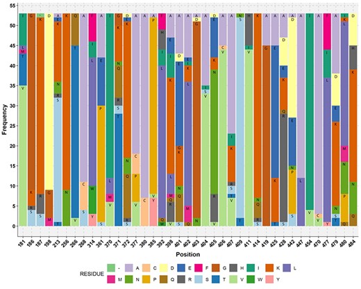 Stacked bar plot showing the amino acid residue of acetogens corresponding to the reference M. thermoacetica FTHFS aa sequence. The aa residue position of M. thermoacetica is shown on the x-axis and the frequency of the aa residue in the multiple alignment of 53 sequences of known acetogens (M. thermoacetica included) is shown on the y-axis. Minus sign (−) denotes absence of any amino acid residue.