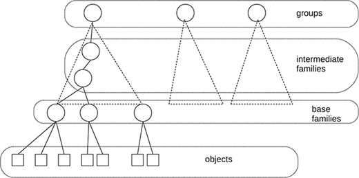Simplified structure of the web presentation of GtoPdb.
