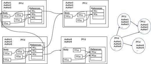 References, citations and the associated citation graph.