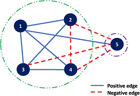 Correlation clustering example.