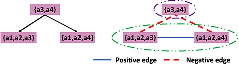 Examples of the use of correlation clustering algorithm in the hierarchical database; the left-hand side represent the hierarchical structure of the example database while the right-hand side shows the clustering results.