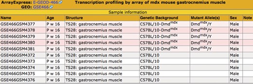 Sample table. The sample information is displayed in a pop-up table that can be accessed by using the View button (Figure 2). Samples that match the search criteria (Figure 1) are highlighted in pink. The matching samples are annotated to tissues that are ontological children of the search term skeletal muscle and carry mutations of the dystrophin (Dmd) gene.