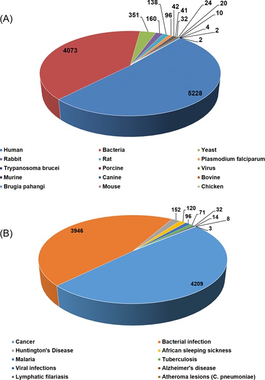 Total number of entries in HSPMdb based upon origin of Hsps (A) and targeted diseases (B).