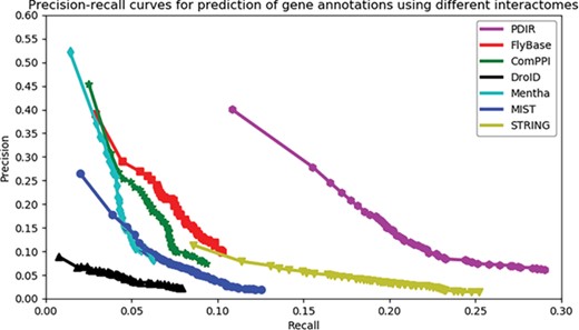 Assessment of the capabilities of seven interactomes to group functionally associated genes together. The precision-recall curves of gene function prediction using different interactomes are illustrated. Precision estimates the proportion of correct annotations identified by an interactome. Recall estimates the proportion of new annotations that is identified by an interactome.