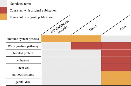 Functional interpretations produced by PDIR/GSLA. Compared with GO enrichment analysis and DAVID, the annotations produced by GSLA are more comprehensive and more accurate.