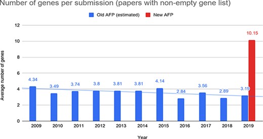 Number of genes reported by the authors per submission through the old and the new AFP forms.