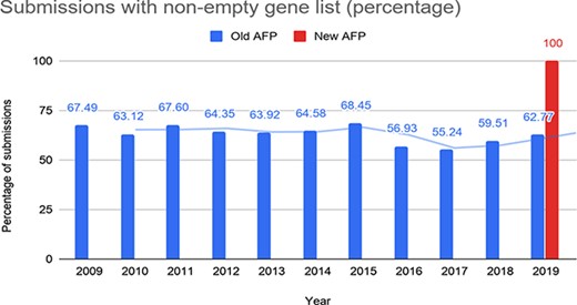 Percentage of submissions with at least one gene reported through the old and the new AFP.
