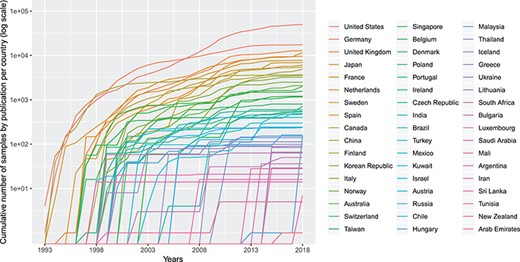 Cumulative number (in logarithmic scale) of genomic array samples (CCGH, ACGH, WES, WGS) contained in 3240 publications registered in the Progenetix database, split by their associated country, from 1993 to 2019 (publication year).