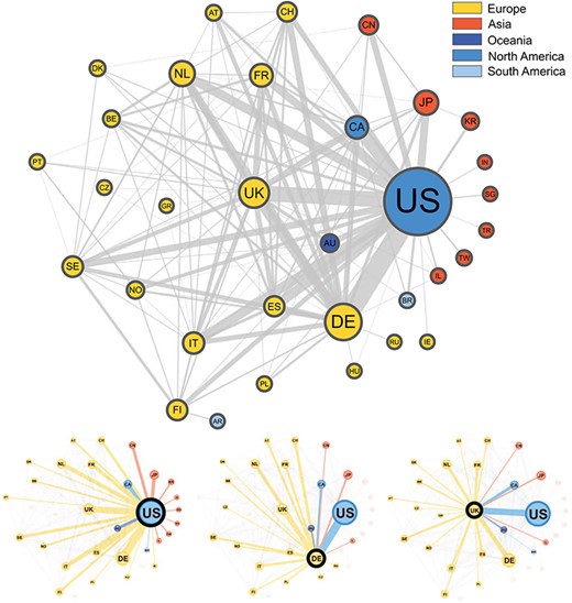 Graphical representation of the collaborations between countries based on 3093 publications contained in the Progenetix database. Collaborating countries for the three most frequent countries—the United States (US), Germany (DE) and the United Kingdom (UK)—are also shown in their own graphs. Node size is proportional to the country counts (linearly scaled between 10 and 50), node color represents the country’s continent and edge thickness is proportional to the collaboration counts. To reduce clutter in the graph, only countries appearing on more than seven publications appear in the graph, meaning our graph depicts $\sim $49% of all nodes and 29% of all edges in our data.