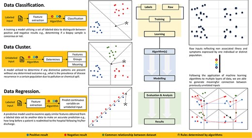 Data classification, clustering and regression for healthcare data analytics. ML application process includes creating and labeling of raw data, training classifier for data modeling using appropriate algorithm and analyzing and reporting results.