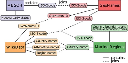 Diagram of the data sources and entity relationships with integrative joins between the different data sources. The same color denotes information originating from the same data source.