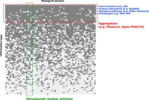 Conceptual overview of structured review articles. This figure represents the distribution of knowledge in databases accessible to the community in terms of domains compiled (X axis) and information structured (Y axis). Gray squares indicate knowledge focus of a database with regards to the domain(s) and information structured.