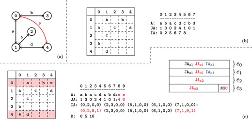 Versioned compressed sparse row (CSR) format. (a) A sample two version network in which the first version consists of the black edges and the second version includes an additional edge shown in red. (b) The adjacency matrix and three arrays used to represent the first version of the network. (c) The adjacency matrix and arrays used to store both versions of the network in the proposed data structure and the memory layout for the elements of the augmented $\textit{IA}$ array. For the adjacency matrix, the colons denote where the second version’s data has been appended. For the memory layout, each $\textit{IA}$ element is comprised of four segments $(e_{0..3})$. Note that the type flags $(e_4)$ are stored in the least significant bits of $e_3$. The subscripts $o$ and $s$ refer to a starting index and length respectively in the $A$ and $\textit{JA}$ arrays. The last bits of $e_3$ are used to store a set of flags denoting the row status: normal, split or compressed. These are used to describe how the rest of the entries in $\textit{IA}$ should be interpreted. The meaning of each $(e_{0..3})$ value is color coded based on the flag. Note that only one interpretation is active for each entry of $\textit{IA}$ at a time.