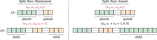 Joining/maintaining a split row. The structure of the $\textit{JA}$ array and associated augmented $\textit{IA}$ element, before (upper panel) and after (lower panel) the addition of an edge to the adjacency list of a vertex. In each $\textit{JA}$ array, the green (orange) segment shows the part of the adjacency list that is pointed by the $e_0$ and $e_1$ ($e_2$ and $e_3$) fields of the respective entry in the $\textit{IA}$ array. In the example on the left, the split row is maintained since $(e_1+1)<e_3)$, whereas on the right, the split row is joined since $(e_1+1)>e_3)$.