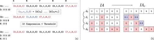 Compression of augmented IA arrays. The values of $\textit{IA}$ corresponding to the second network version for the example in Figure 2. (a) The range of unchanged $\textit{IA}$ elements is removed from the array and replaced with a $C$ flag set element representing their range in the previous version. Thus the length of the augmented $\textit{IA}$ array is decreased. However, the compression performance using the first version as a keyframe is determined to be too low. Thus the uncompressed IA segment is instead appended, and the key-frame for the new version is set to itself rather than its parent. Note that the initial network version is its own key-frame. (b) Motivating example for key-framing $\textit{IA}$ array segments. The initial version, $d_0$ is not compressed as it does not have a reference version. Versions $d_1$ and $d_2$ retain ranges contained within the initial segment. However, by version $d_3$ the new IA segment is unable to be compressed when basing on the initial version.