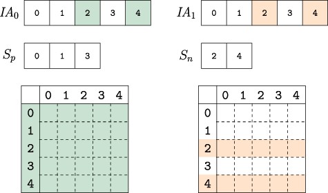 Composing versions. The uncompressed IA array segments for the versions composed are compared. Colored indexes represent elements that are changed from their parent version. The vertex indexes are partitioned into two sets based on whether they are identical across all composed versions $S_p$ or not $S_n$. When collecting the edge weights from each version, the indexes in $S_p$ only need to be accessed from one version while those in set $S_n$ must be accessed for each version, thus reducing the number of memory accesses to extract and compose network versions.