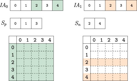 Composing versions. The uncompressed IA array segments for the versions composed are compared. Colored indexes represent elements that are changed from their parent version. The vertex indexes are partitioned into two sets based on whether they are identical across all composed versions $S_p$ or not $S_n$. When collecting the edge weights from each version, the indexes in $S_p$ only need to be accessed from one version while those in set $S_n$ must be accessed for each version, thus reducing the number of memory accesses to extract and compose network versions.